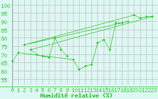 Courbe de l'humidit relative pour Grasque (13)