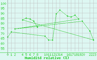 Courbe de l'humidit relative pour Kolobrzeg