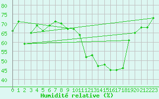 Courbe de l'humidit relative pour Luzern