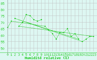 Courbe de l'humidit relative pour Porquerolles (83)