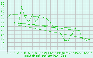 Courbe de l'humidit relative pour Torino / Bric Della Croce