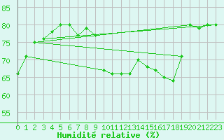 Courbe de l'humidit relative pour Six-Fours (83)