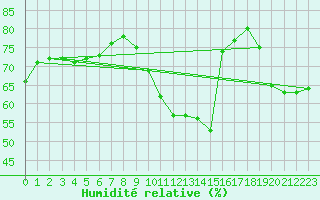 Courbe de l'humidit relative pour Sainte-Menehould (51)