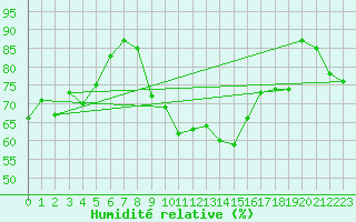 Courbe de l'humidit relative pour Machichaco Faro
