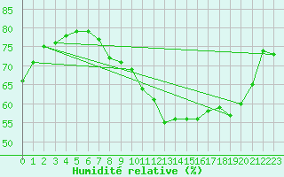 Courbe de l'humidit relative pour Wolfsegg