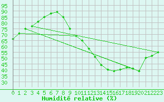 Courbe de l'humidit relative pour Saint-Nazaire (44)