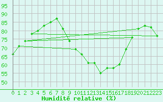 Courbe de l'humidit relative pour Ble / Mulhouse (68)