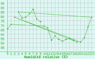 Courbe de l'humidit relative pour Beauvais (60)