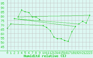 Courbe de l'humidit relative pour Vaduz