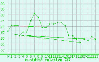 Courbe de l'humidit relative pour Harstad