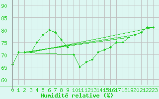 Courbe de l'humidit relative pour Tusimice