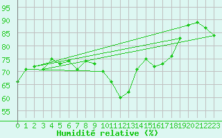 Courbe de l'humidit relative pour Langdon Bay