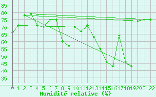 Courbe de l'humidit relative pour le bateau LF3I