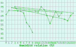 Courbe de l'humidit relative pour Hekkingen Fyr