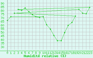 Courbe de l'humidit relative pour Luzern