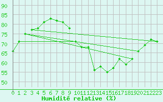 Courbe de l'humidit relative pour Gap-Sud (05)