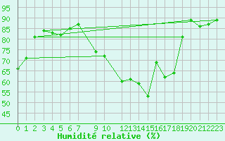 Courbe de l'humidit relative pour Trappes (78)