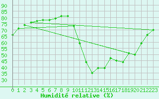Courbe de l'humidit relative pour Saint-Antonin-du-Var (83)