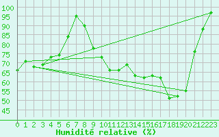 Courbe de l'humidit relative pour Col de Porte - Nivose (38)