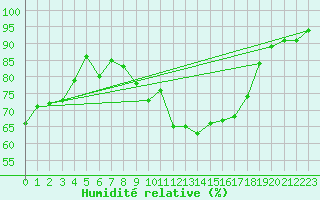 Courbe de l'humidit relative pour Langres (52) 