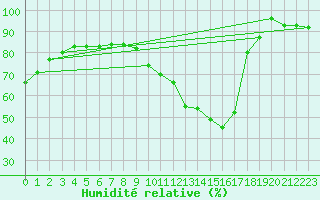 Courbe de l'humidit relative pour Anvers (Be)