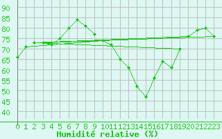 Courbe de l'humidit relative pour Cap Pertusato (2A)