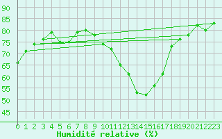 Courbe de l'humidit relative pour Bras (83)