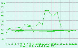 Courbe de l'humidit relative pour Jan (Esp)