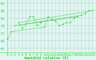 Courbe de l'humidit relative pour Jan (Esp)