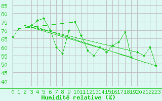 Courbe de l'humidit relative pour Siofok