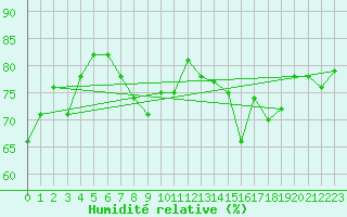 Courbe de l'humidit relative pour Nyhamn