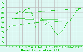 Courbe de l'humidit relative pour Cavalaire-sur-Mer (83)