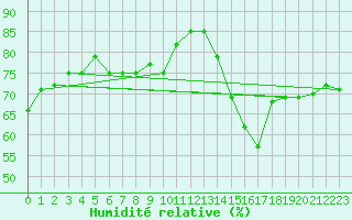 Courbe de l'humidit relative pour Perpignan Moulin  Vent (66)