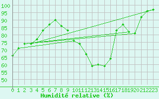 Courbe de l'humidit relative pour Creil (60)