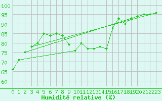 Courbe de l'humidit relative pour Grasque (13)