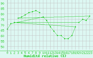 Courbe de l'humidit relative pour Angoulme - Brie Champniers (16)