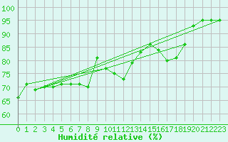 Courbe de l'humidit relative pour Xert / Chert (Esp)