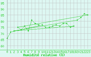 Courbe de l'humidit relative pour Saint-Hilaire (61)