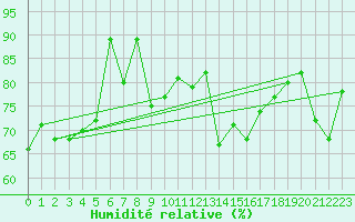 Courbe de l'humidit relative pour Rosebery Station