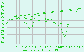 Courbe de l'humidit relative pour Nyhamn