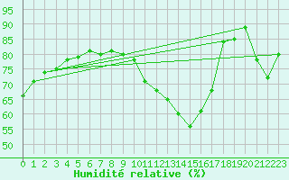 Courbe de l'humidit relative pour Orly (91)