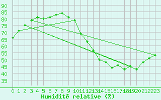 Courbe de l'humidit relative pour Sainte-Genevive-des-Bois (91)