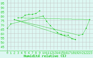 Courbe de l'humidit relative pour Le Bourget (93)
