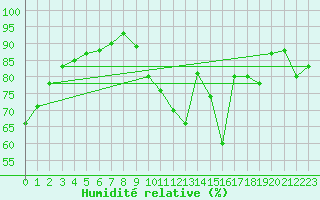 Courbe de l'humidit relative pour Toulouse-Francazal (31)