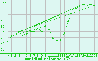 Courbe de l'humidit relative pour Schmuecke