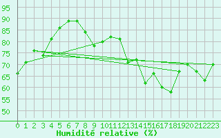 Courbe de l'humidit relative pour Bingley
