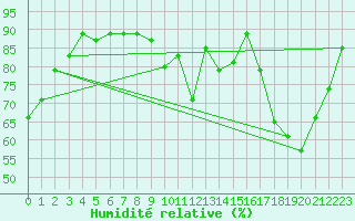 Courbe de l'humidit relative pour Charleroi (Be)