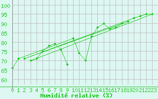 Courbe de l'humidit relative pour Figari (2A)