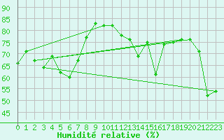 Courbe de l'humidit relative pour Moleson (Sw)