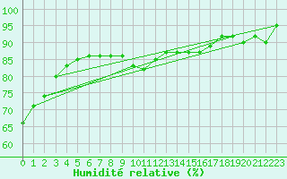 Courbe de l'humidit relative pour Sattel-Aegeri (Sw)